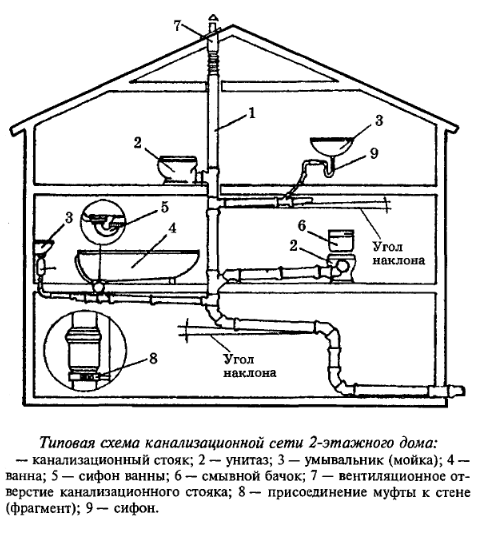 Схема устройства канализации